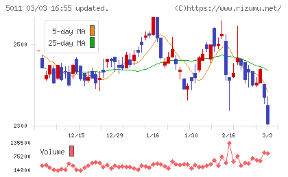 ニチレキグループチャート