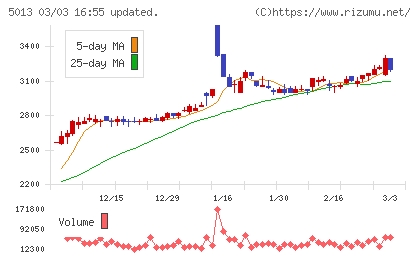 ユシロチャート