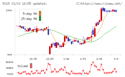ビーピー・カストロールチャート