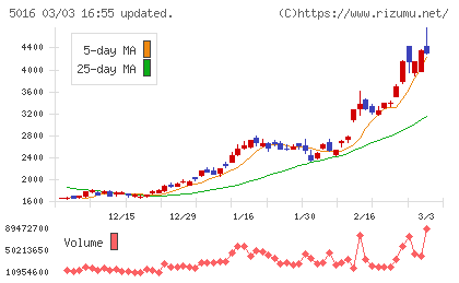 ＪＸ金属チャート