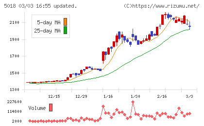 ＭＯＲＥＳＣＯチャート