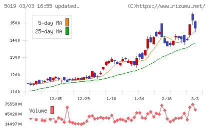 出光興産チャート