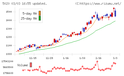 ＥＮＥＯＳホールディングスチャート