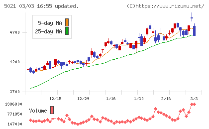 コスモエネルギーホールディングスチャート