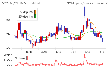 トリプルアイズチャート