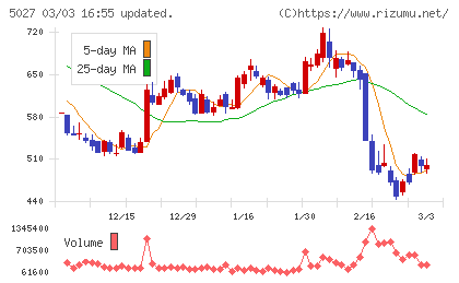 ＡｎｙＭｉｎｄ　Ｇｒｏｕｐチャート