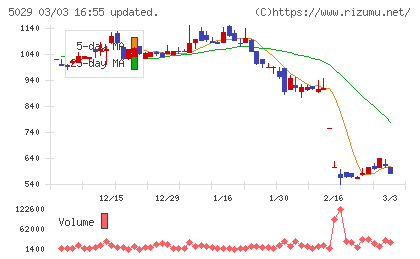 サークレイスチャート