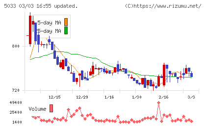 ヌーラボチャート