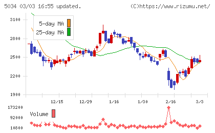 ｕｎｅｒｒｙチャート