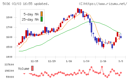 日本ビジネスシステムズチャート