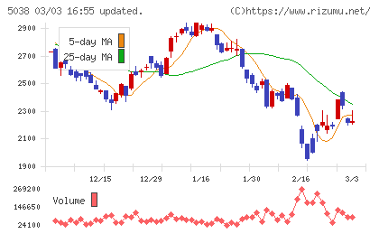 ｅＷｅＬＬチャート