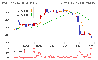 キットアライブチャート