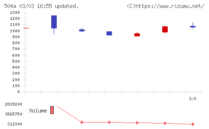 イノバセルチャート