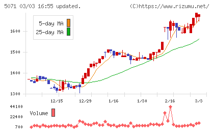 ヴィスチャート