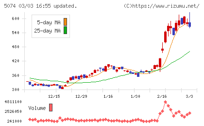 テスホールディングスチャート
