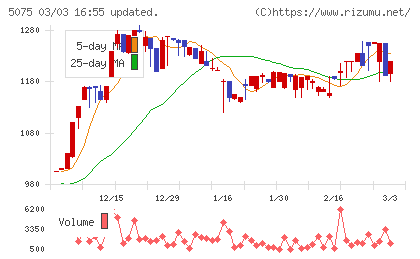 アップコンチャート