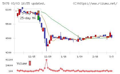 セレコーポレーションチャート