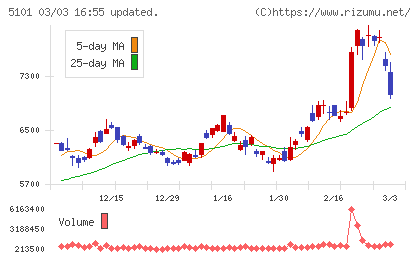 横浜ゴムチャート
