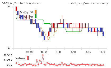 昭和ホールディングスチャート