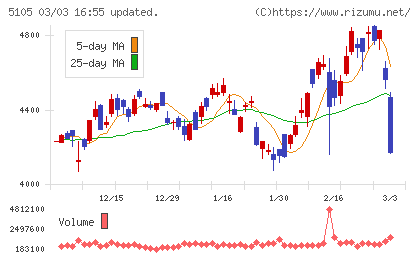 ＴＯＹＯ　ＴＩＲＥチャート