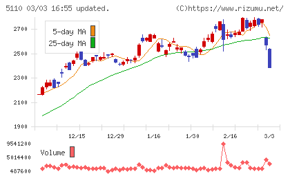 住友ゴム工業チャート