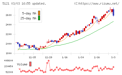 藤倉コンポジットチャート