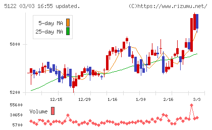 オカモトチャート
