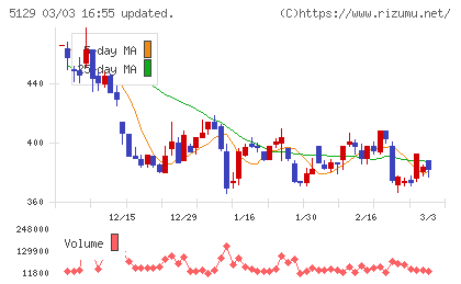 ＦＩＸＥＲチャート