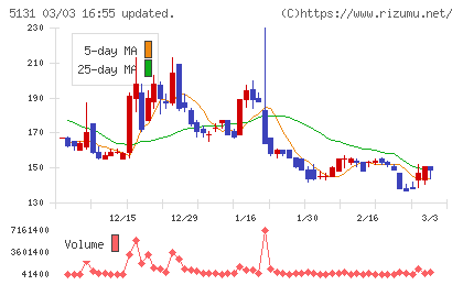 リンカーズチャート
