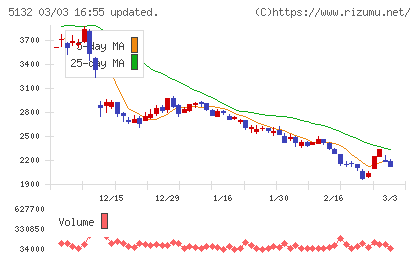 ｐｌｕｓｚｅｒｏチャート