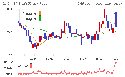 テリロジーホールディングスチャート