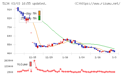 ＰＯＰＥＲチャート