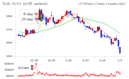 ｔｒｉｐｌａチャート