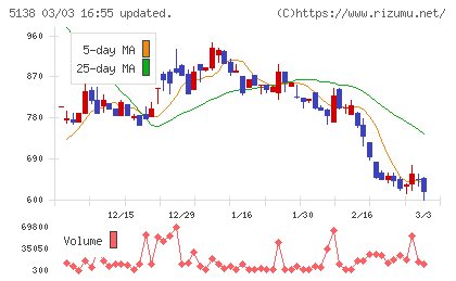 Ｒｅｂａｓｅチャート