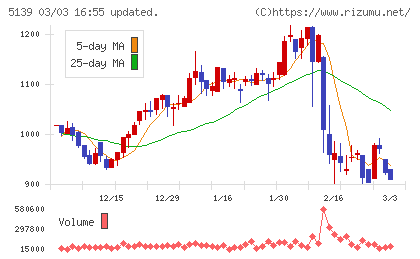 オープンワークチャート