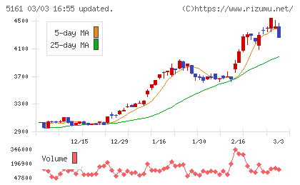 西川ゴム工業チャート