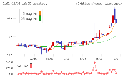 朝日ラバーチャート
