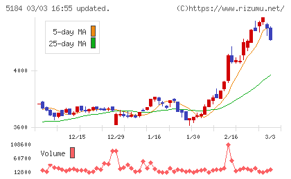 ニチリンチャート