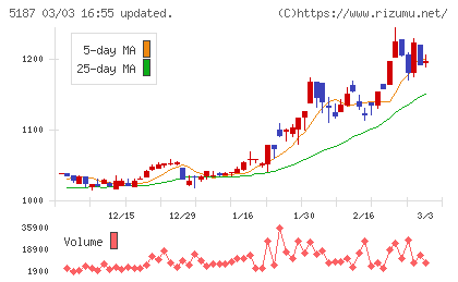 クリエートメディックチャート