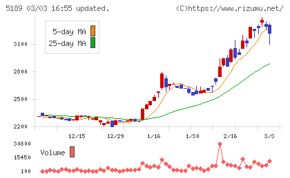 櫻護謨チャート