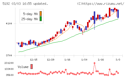 三ツ星ベルトチャート
