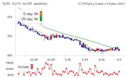 相模ゴム工業チャート