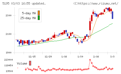 バンドー化学チャート