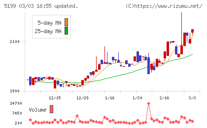不二ラテックスチャート