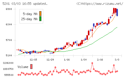 ＡＧＣチャート