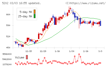 日本板硝子チャート