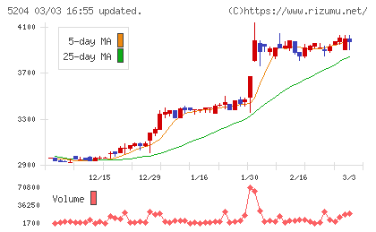 石塚硝子チャート