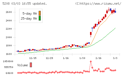 有沢製作所チャート