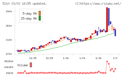 日本山村硝子チャート