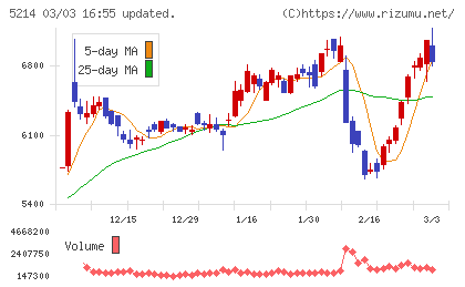 日本電気硝子チャート